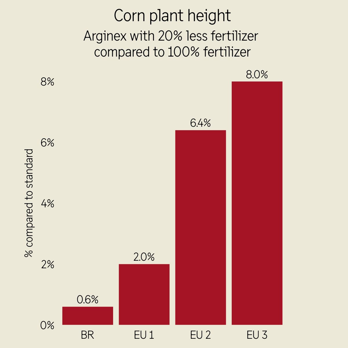 Corn plant height chart