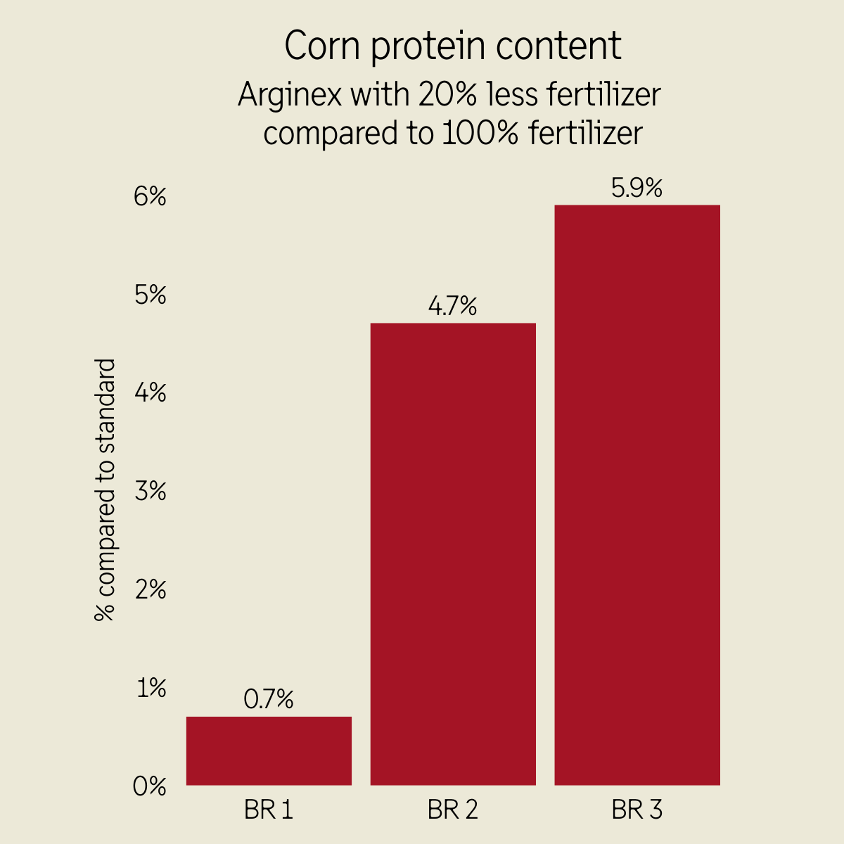 Corn protein chart
