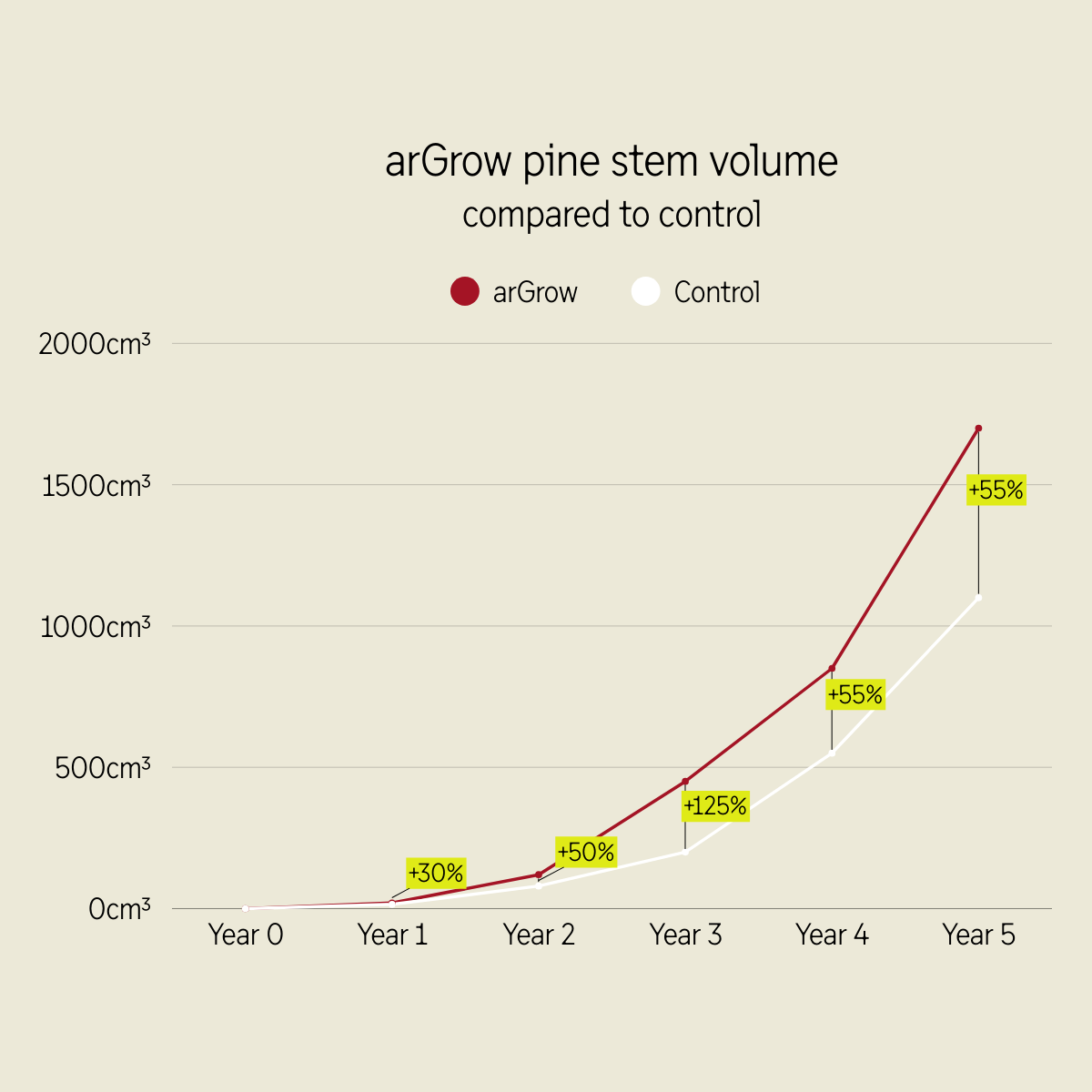 EN SE pine stem volume