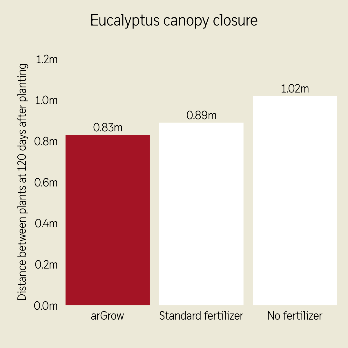 Eucalyptus canopy closure