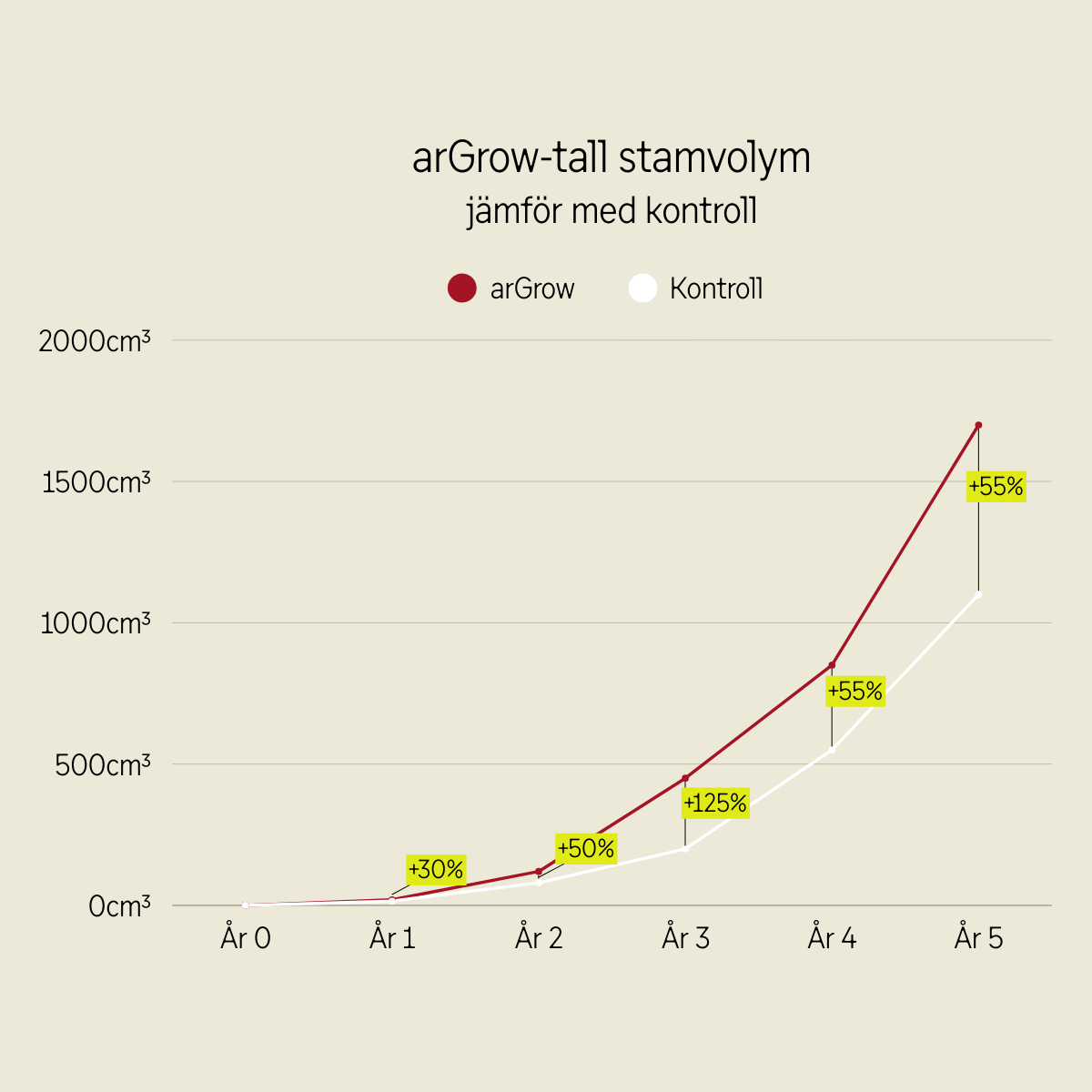 SE SE pine stem volume