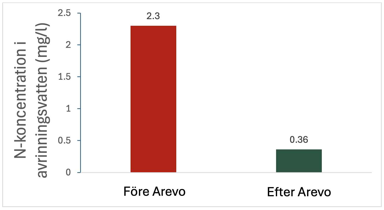 n-koncentration-holmen-arevo-fore-efter