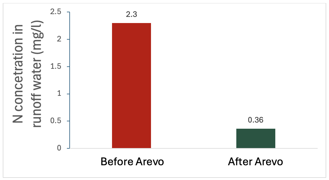 nitrogen-in-runoff-water-holmen-arevo